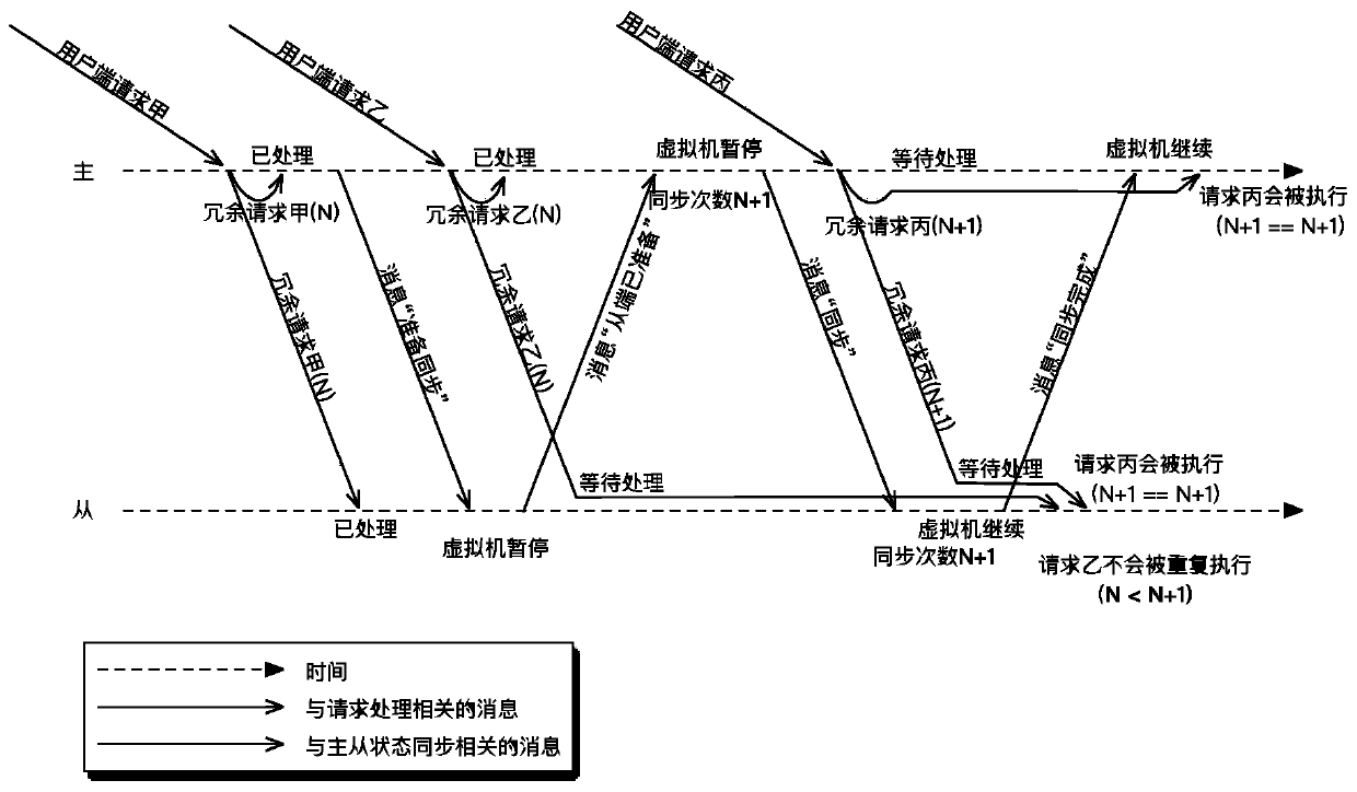 Method and system for realizing fault tolerance of virtual machine