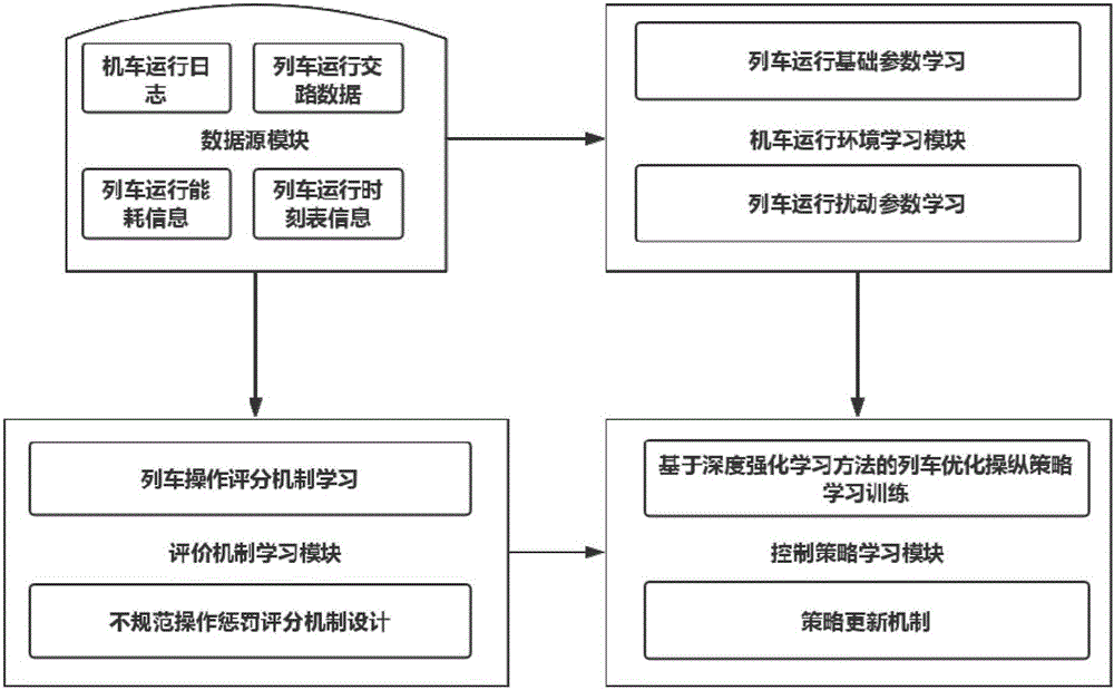 Intelligent locomotive operation method and system based on deep reinforcement learning