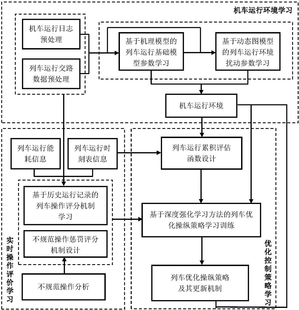 Intelligent locomotive operation method and system based on deep reinforcement learning