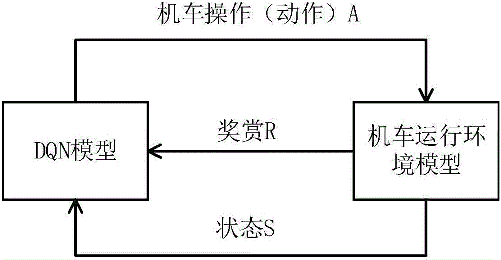 Intelligent locomotive operation method and system based on deep reinforcement learning