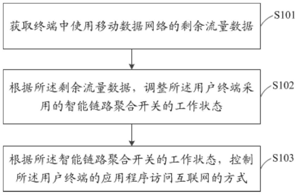 Network traffic management method, device, storage medium and terminal