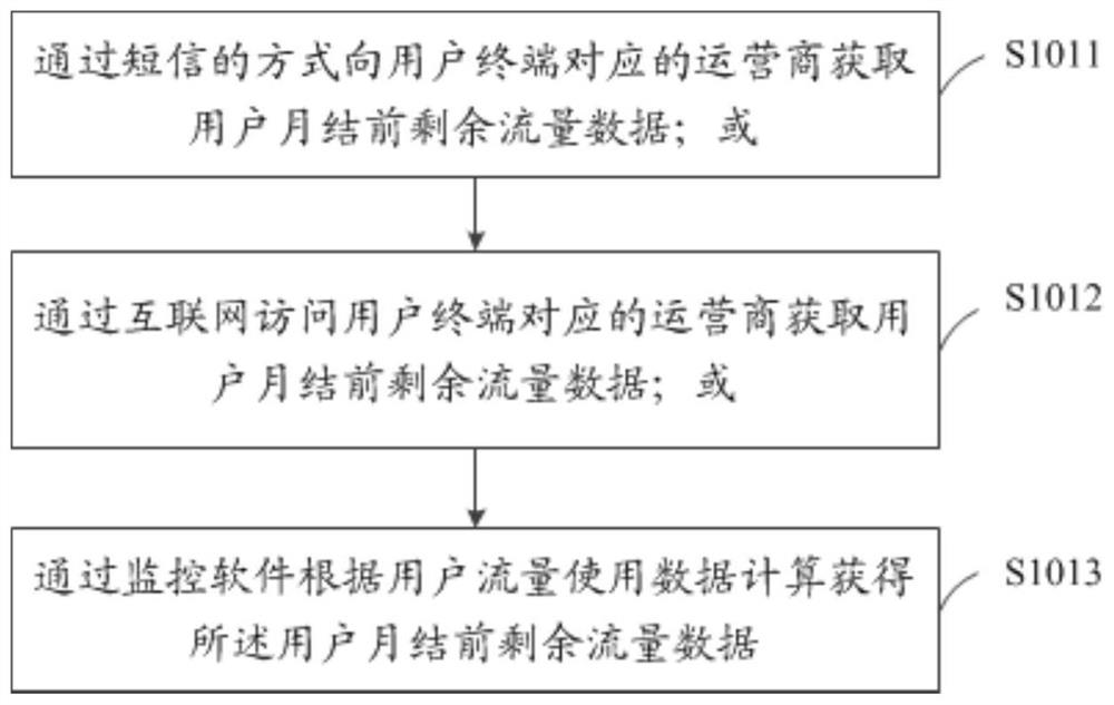 Network traffic management method, device, storage medium and terminal