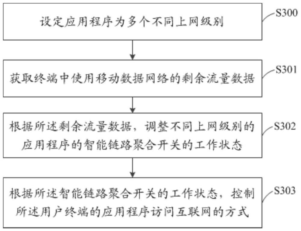 Network traffic management method, device, storage medium and terminal