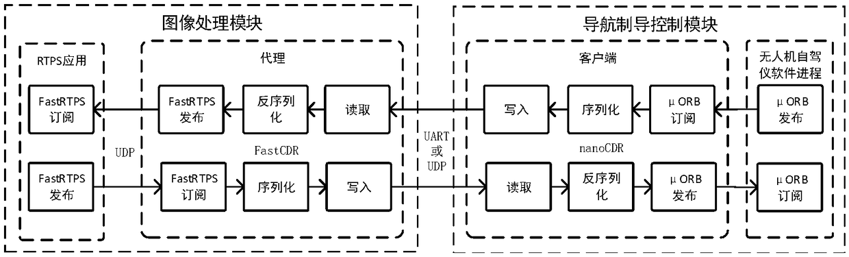 Control system for strapdown guidance unmanned aerial vehicle