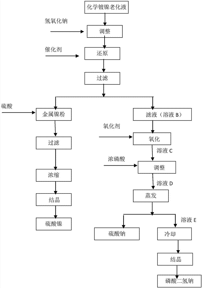 A kind of nickel plating aging solution prepares the method for metal nickel sulfate, sodium dihydrogen phosphate and sodium sulfate