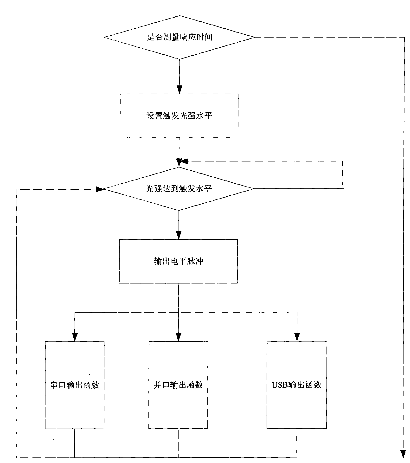 Method for measuring response time of photoelectric measurement instrument