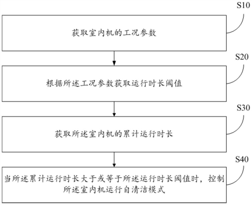 Self-cleaning control method and device of air conditioner and computer readable storage medium