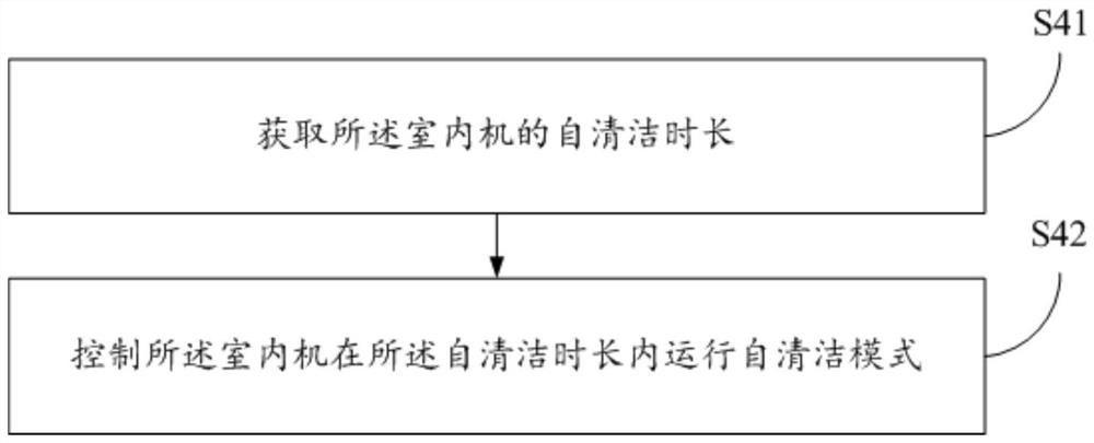 Self-cleaning control method and device of air conditioner and computer readable storage medium