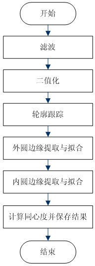 Machine vision based micro-sound film concentricity online testing system and testing method