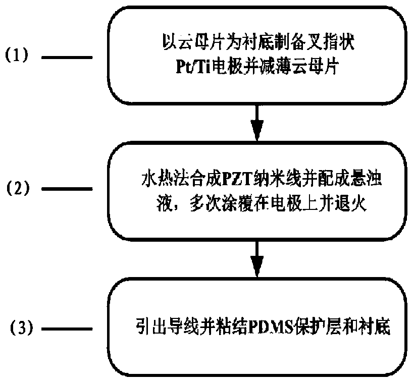 A flexible transparent functional device and its preparation method