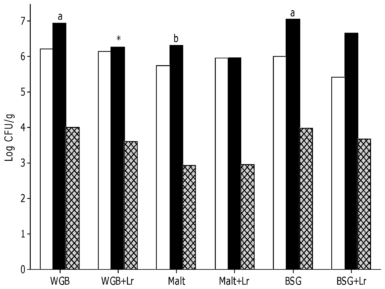 Non-fermented compositions comprising a cereal based fraction and a probiotic and uses thereof