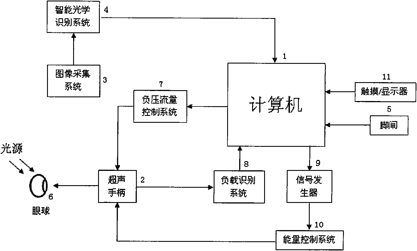 Intelligent ophthalmic ultrasonic emulsification apparatus