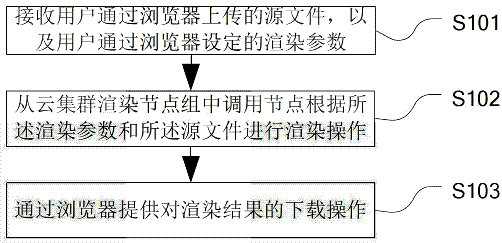 Remote rendering method and cloud rendering platform