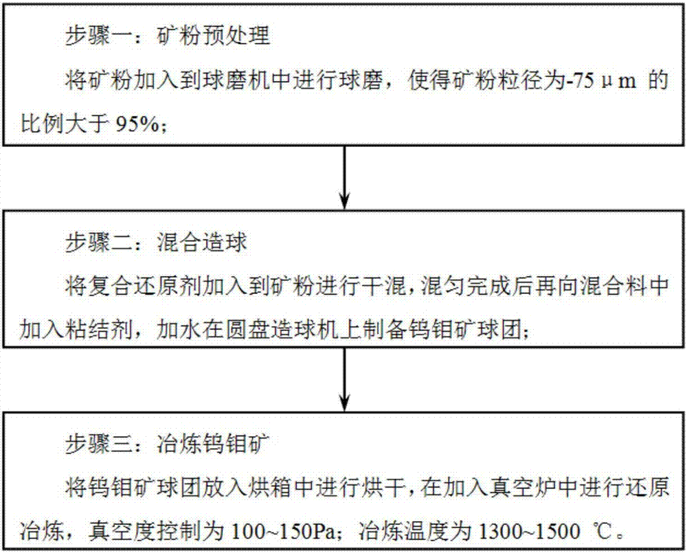 Method for smelting low-grade tungsten and molybdenum ore and method for recycling phosphorus simultaneously during smelting of low-grade tungsten and molybdenum ore