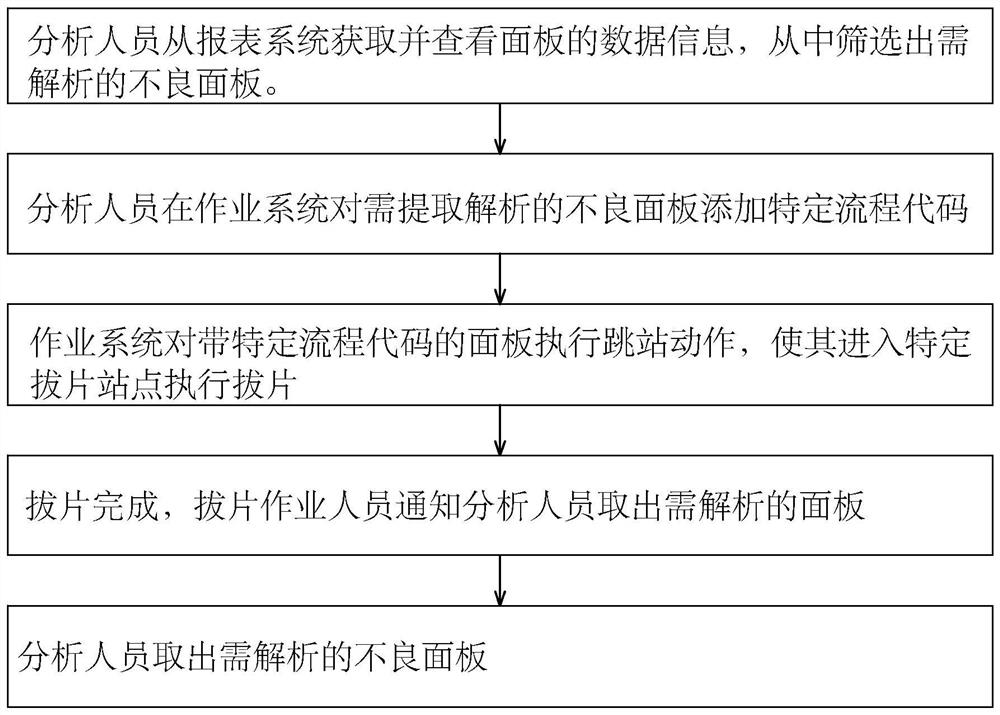 System and method for taking slices for bad analysis