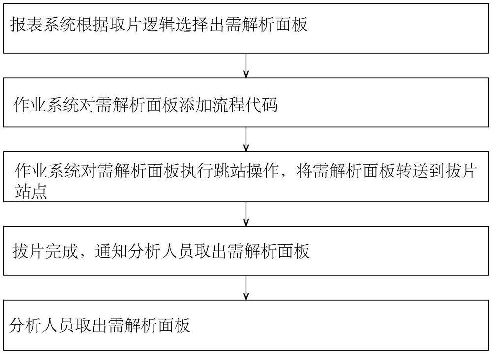 System and method for taking slices for bad analysis