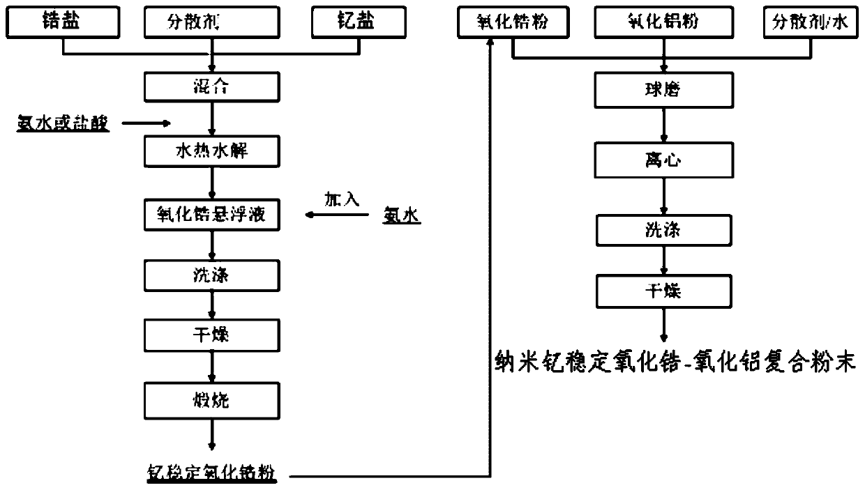 Preparation method of nano-yttrium-stabilized zirconia-alumina composite powder