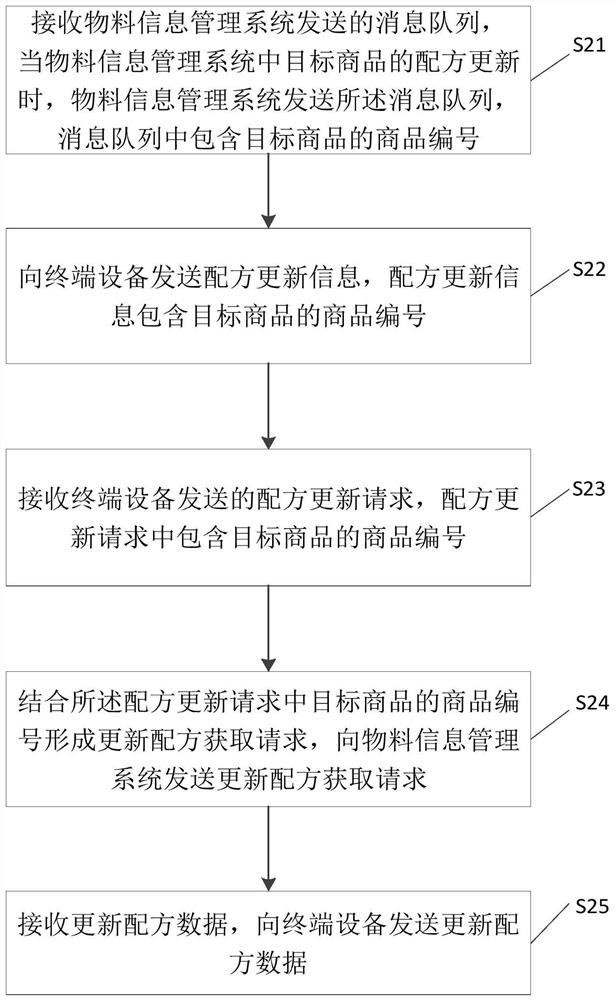 Data updating method, system and device