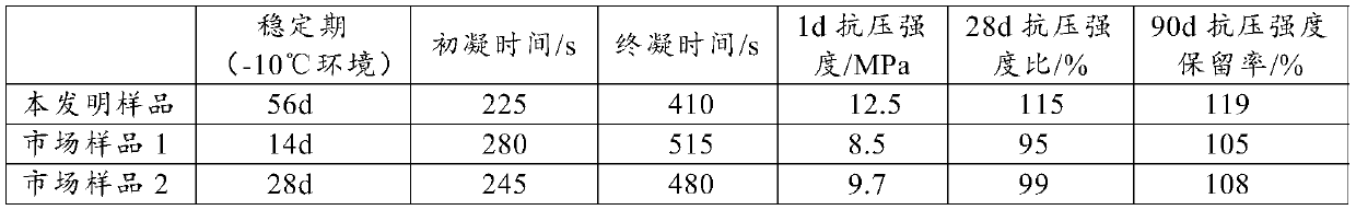 Low-temperature-resistant liquid alkali-free accelerator and preparation method thereof