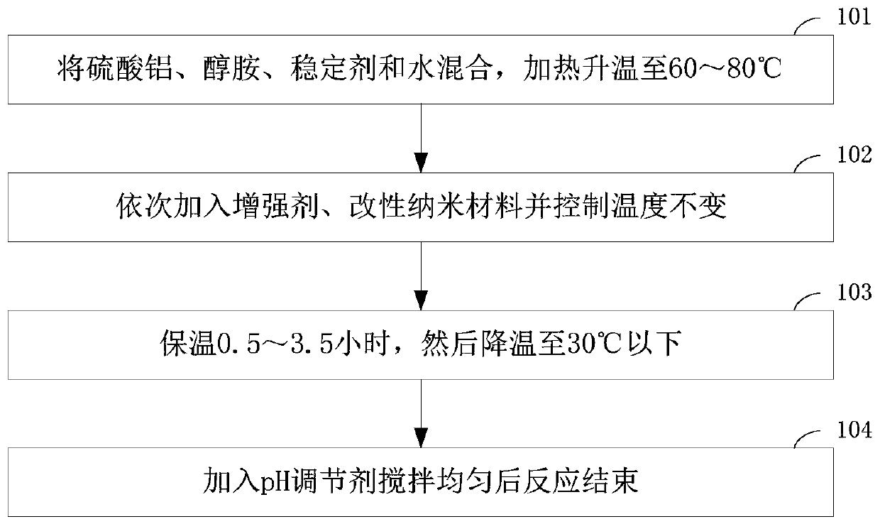 Low-temperature-resistant liquid alkali-free accelerator and preparation method thereof