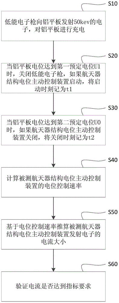 Verification test device and method for active control device of spacecraft structure potential