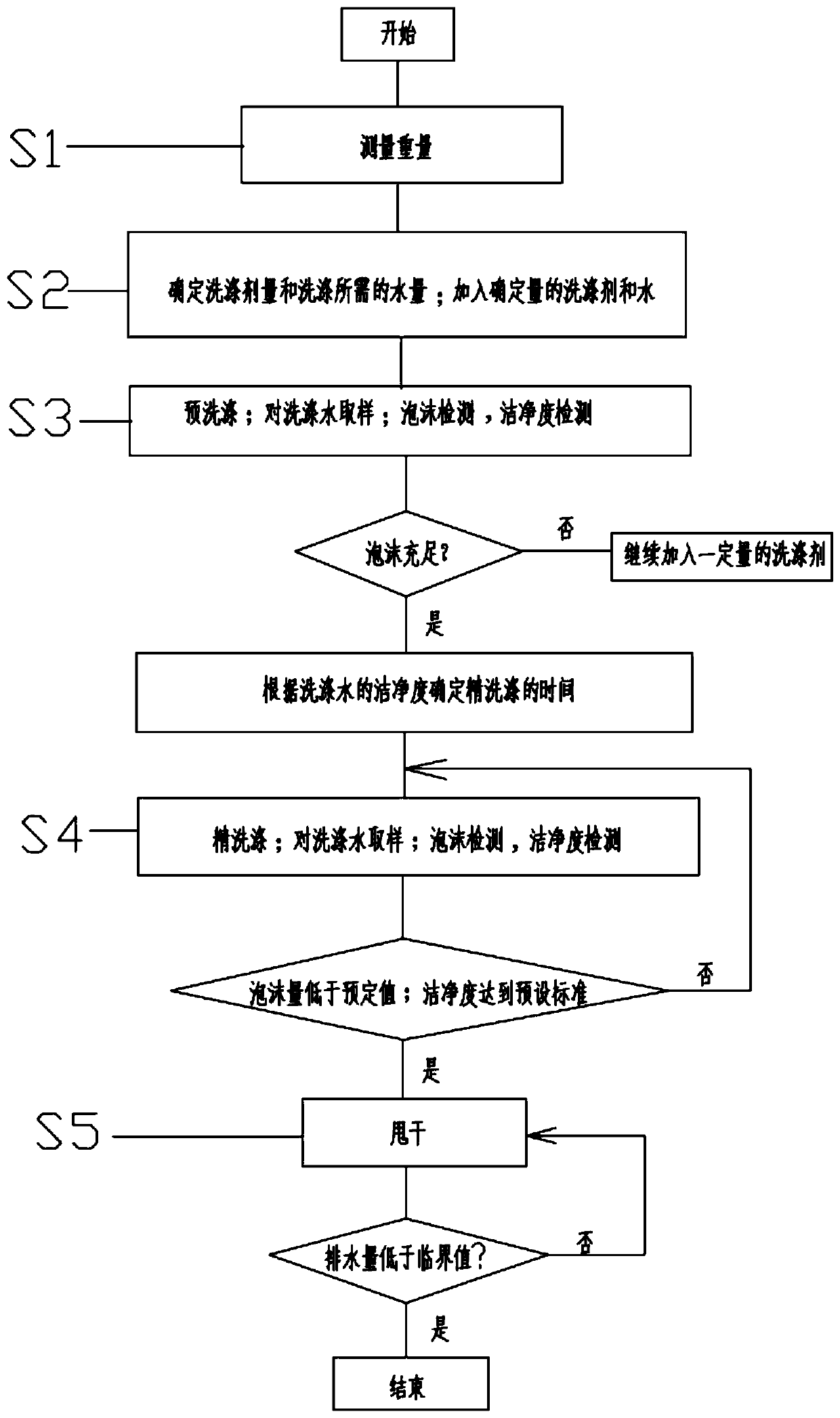 Intelligent control method for smart home