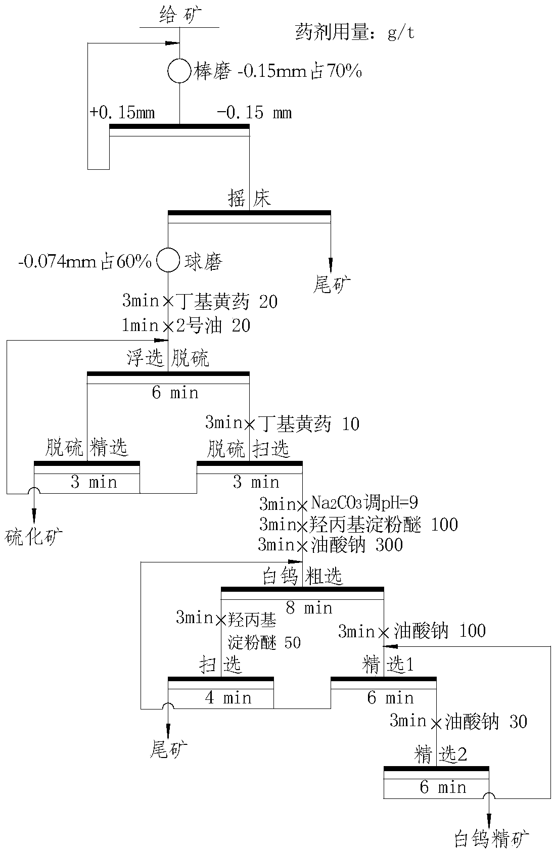 Application of hydroxypropyl starch ether in scheelite flotation