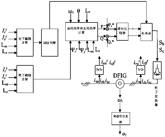 Faulty operation method of doubly-fed wind turbine under direct power control