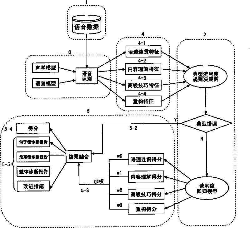 Method for automatic evaluation based on generalized fluent spoken language fluency