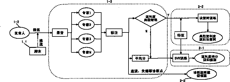 Method for automatic evaluation based on generalized fluent spoken language fluency