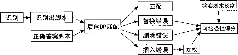 Method for automatic evaluation based on generalized fluent spoken language fluency