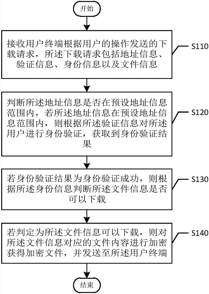 File downloading method and device