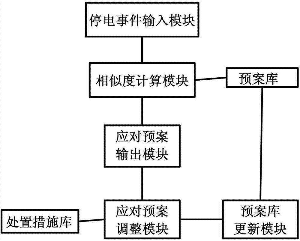 Intelligent matching method and system for power outage handling plans