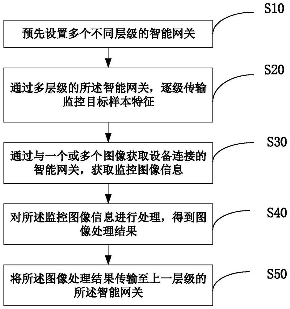 A data processing method, system, device and medium based on an intelligent gateway