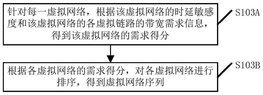 Time delay sensitive virtual network mapping method and device in cloud data center