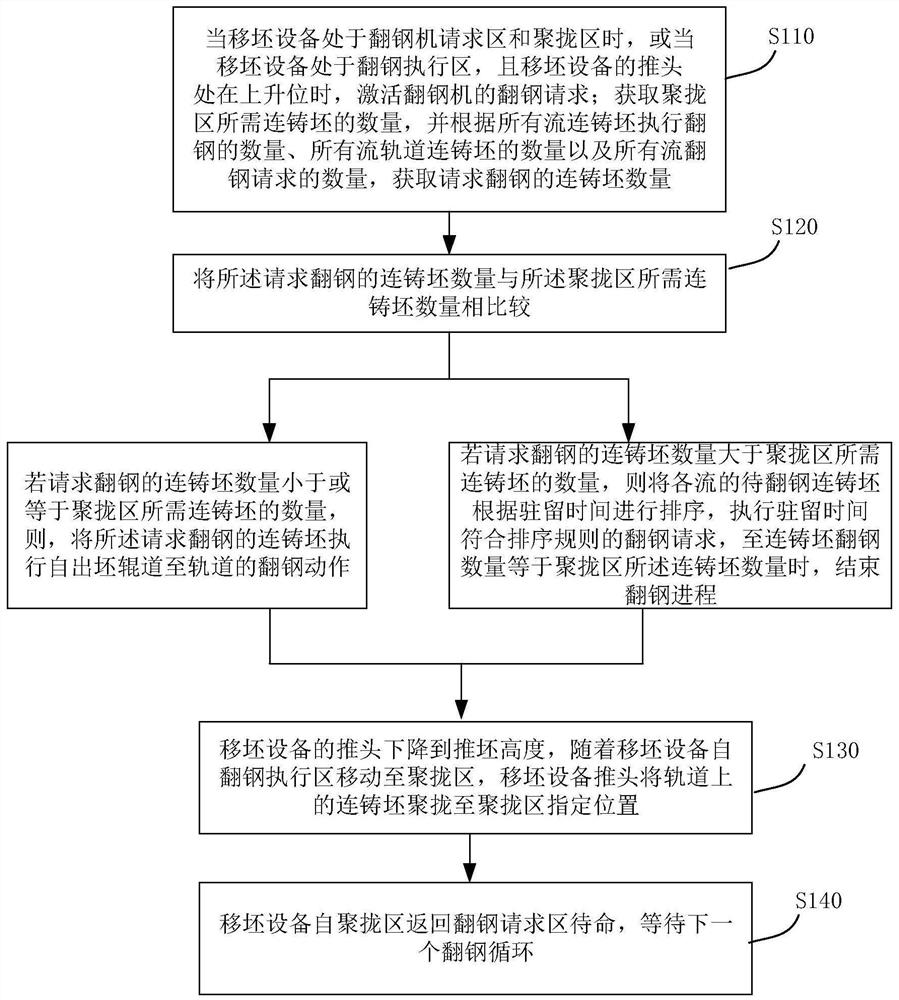 Parallel Controlled Overturning System and Parallel Control Method