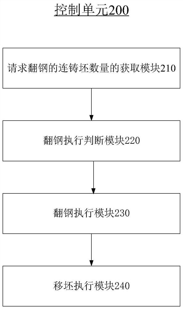 Parallel Controlled Overturning System and Parallel Control Method