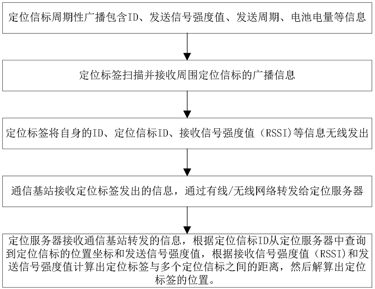 Positioning system and method in ship compartment