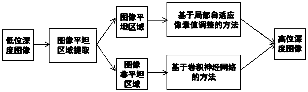 Image bit depth extension method and device based on hybrid framework