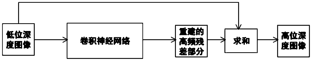 Image bit depth extension method and device based on hybrid framework