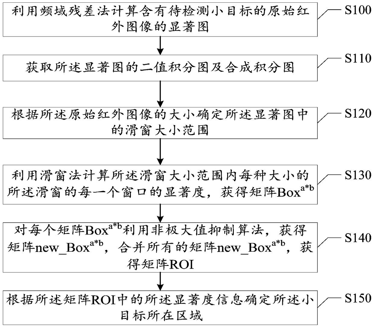 Small target detection method and device based on frequency domain residual in infrared image