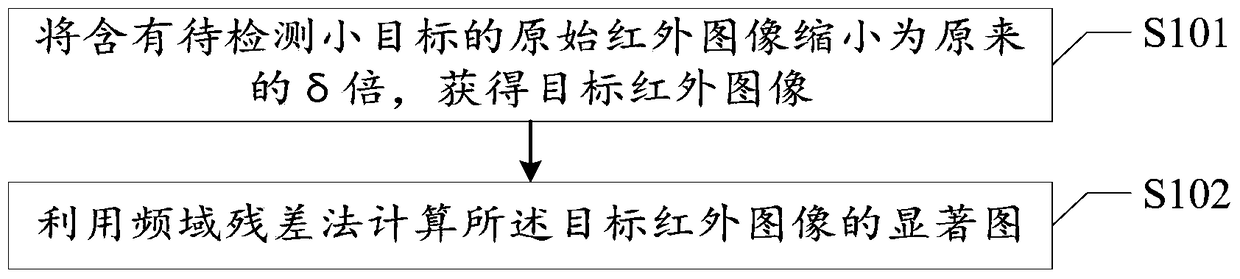 Small target detection method and device based on frequency domain residual in infrared image