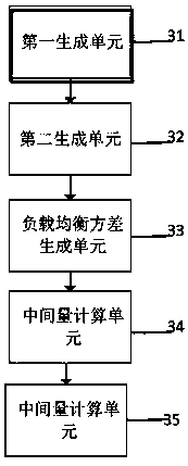 Multi-target virtual machine scheduling method and system for cloud resource management