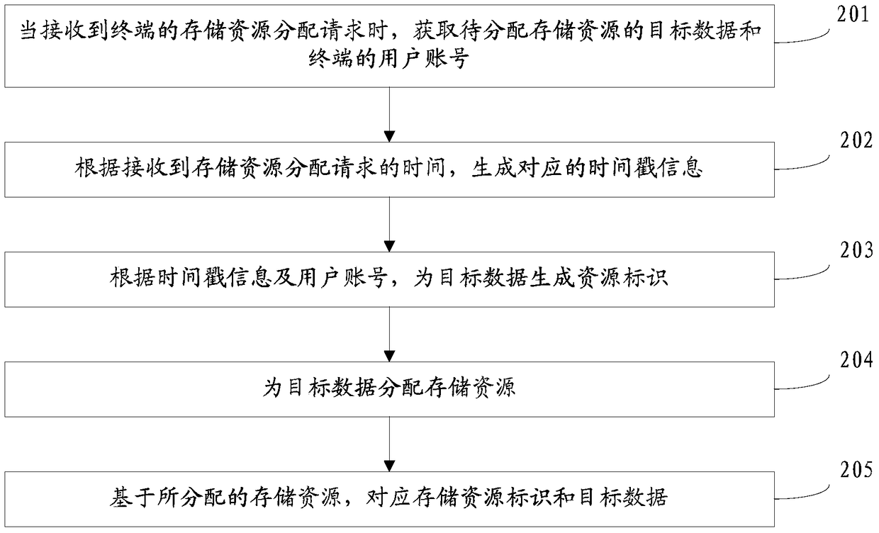 Storage resource allocation method and device