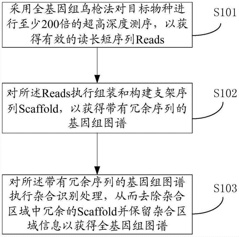 Heterozygous genome processing method