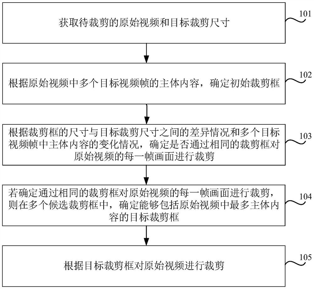 Video clipping method and device, storage medium and electronic equipment