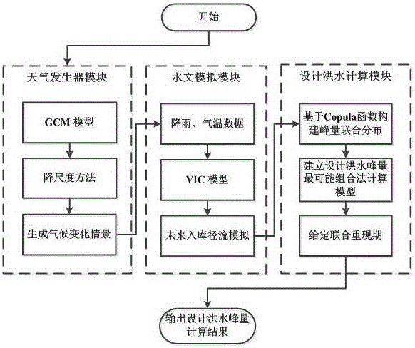 Reservoir multi-variable design flood estimating method for achieving self-adaption to weather changes