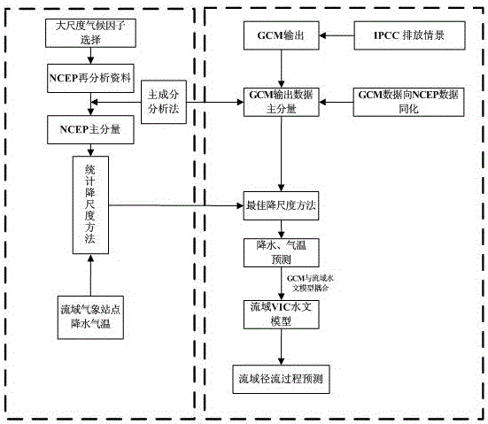 Reservoir multi-variable design flood estimating method for achieving self-adaption to weather changes