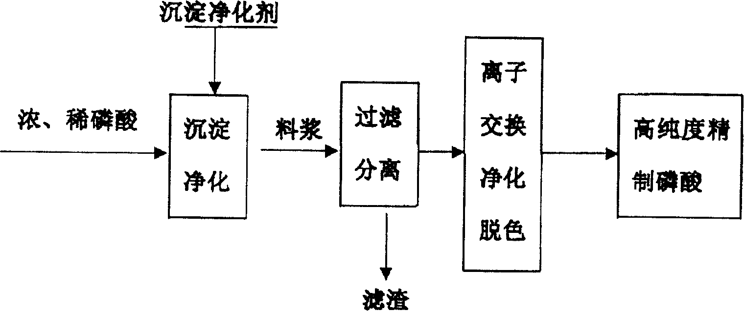 Method for removing impurities in phosphoric acid and deposition purificant used in the method