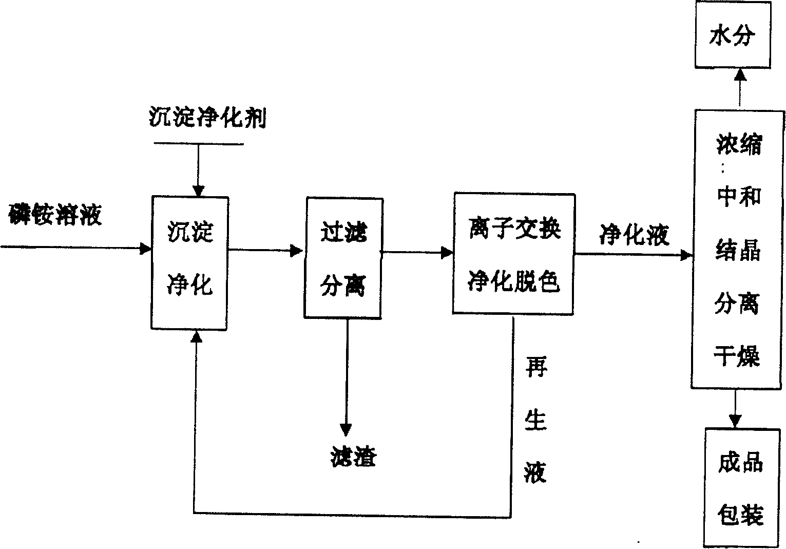 Method for removing impurities in phosphoric acid and deposition purificant used in the method